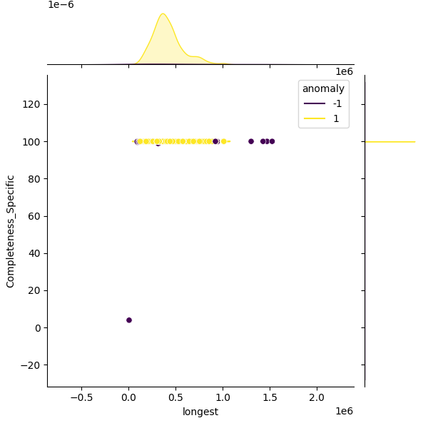 Sinorhizobium meliloti_sample_longest_Completeness_Specific.png
